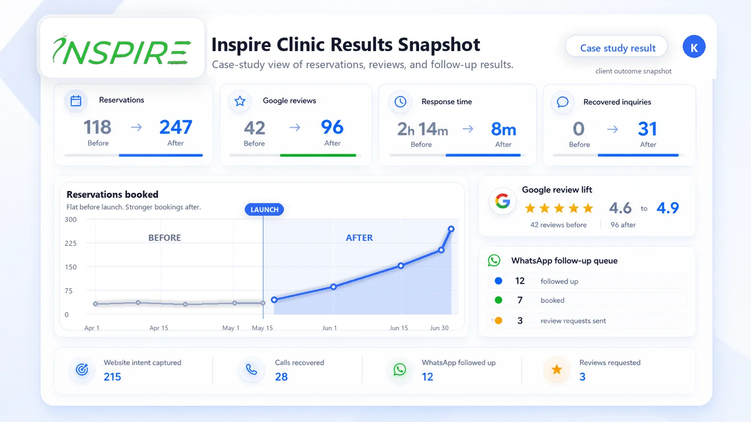 Inspire Clinic case study showing reservations, reviews, response time, and follow-up improvements after working with Komplete